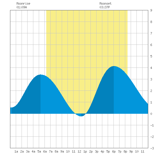 Tide chart for Carr Creek, 1 mi above entrance on 2025/07/19