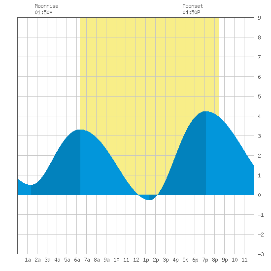 Tide chart for Carr Creek, 1 mi above entrance on 2025/07/20