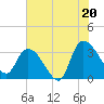 Tide chart for Carr Creek, 1 mi above entrance, South Carolina on 2025/07/20