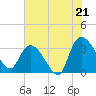 Tide chart for Carr Creek, 1 mi above entrance, South Carolina on 2025/07/21