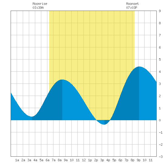Tide chart for Carr Creek, 1 mi above entrance on 2025/07/22
