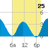 Tide chart for Carr Creek, 1 mi above entrance, South Carolina on 2025/07/25