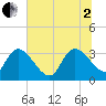 Tide chart for Carr Creek, 1 mi above entrance, South Carolina on 2025/07/2