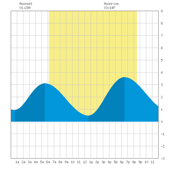 Tide chart for Carr Creek, 1 mi above entrance on 2025/07/04