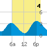 Tide chart for Carr Creek, 1 mi above entrance, South Carolina on 2025/07/4