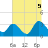 Tide chart for Carr Creek, 1 mi above entrance, South Carolina on 2025/07/5