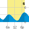 Tide chart for Carr Creek, 1 mi above entrance, South Carolina on 2025/07/6