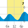 Tide chart for Carr Creek, 1 mi above entrance, South Carolina on 2025/07/7