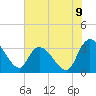Tide chart for Carr Creek, 1 mi above entrance, South Carolina on 2025/07/9