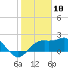 Tide chart for Carrabelle, Carrabelle River, St. George Sound, Florida on 2021/01/10