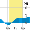 Tide chart for Carrabelle, Carrabelle River, St. George Sound, Florida on 2021/01/25