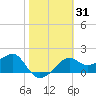 Tide chart for Carrabelle, Carrabelle River, St. George Sound, Florida on 2021/01/31