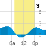 Tide chart for Carrabelle, Carrabelle River, St. George Sound, Florida on 2021/01/3