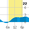 Tide chart for Carrabelle, Carrabelle River, St. George Sound, Florida on 2021/02/22