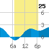 Tide chart for Carrabelle, Carrabelle River, St. George Sound, Florida on 2021/02/25