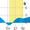 Tide chart for Carrabelle, Carrabelle River, St. George Sound, Florida on 2021/02/9