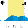 Tide chart for Carrabelle, Carrabelle River, St. George Sound, Florida on 2021/05/19