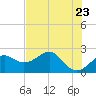 Tide chart for Carrabelle, Carrabelle River, St. George Sound, Florida on 2021/05/23