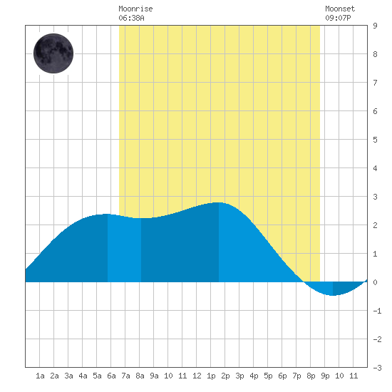 Tide Chart for 2021/06/10