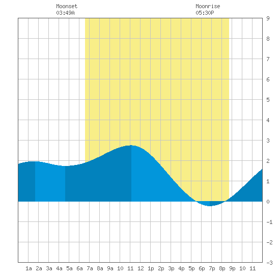 Tide Chart for 2021/06/21