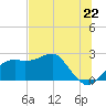 Tide chart for Carrabelle, Carrabelle River, St. George Sound, Florida on 2021/06/22