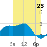 Tide chart for Carrabelle, Carrabelle River, St. George Sound, Florida on 2021/06/23