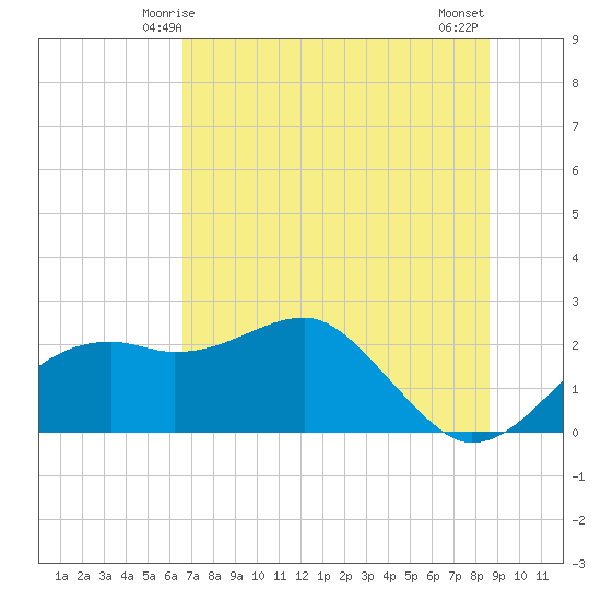 Tide Chart for 2021/06/7