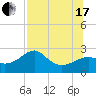 Tide chart for Carrabelle, Carrabelle River, St. George Sound, Florida on 2021/07/17