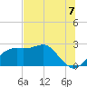 Tide chart for Carrabelle, Carrabelle River, St. George Sound, Florida on 2021/07/7