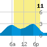 Tide chart for Carrabelle, Carrabelle River, St. George Sound, Florida on 2021/08/11