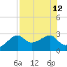 Tide chart for Carrabelle, Carrabelle River, St. George Sound, Florida on 2021/08/12