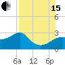 Tide chart for Carrabelle, Carrabelle River, St. George Sound, Florida on 2021/08/15