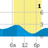 Tide chart for Carrabelle, Carrabelle River, St. George Sound, Florida on 2021/08/1