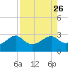 Tide chart for Carrabelle, Carrabelle River, St. George Sound, Florida on 2021/08/26