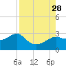 Tide chart for Carrabelle, Carrabelle River, St. George Sound, Florida on 2021/08/28