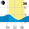 Tide chart for Carrabelle, Carrabelle River, St. George Sound, Florida on 2021/08/30