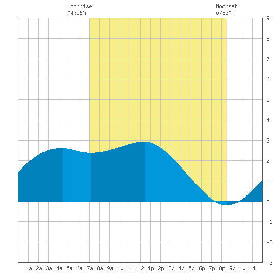 Tide Chart for 2021/08/6