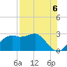 Tide chart for Carrabelle, Carrabelle River, St. George Sound, Florida on 2021/08/6