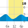 Tide chart for Carrabelle, Carrabelle River, St. George Sound, Florida on 2021/09/10