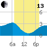Tide chart for Carrabelle, Carrabelle River, St. George Sound, Florida on 2021/09/13