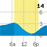 Tide chart for Carrabelle, Carrabelle River, St. George Sound, Florida on 2021/09/14