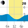 Tide chart for Carrabelle, Carrabelle River, St. George Sound, Florida on 2021/09/28