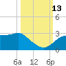 Tide chart for Carrabelle, Carrabelle River, St. George Sound, Florida on 2021/10/13