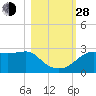 Tide chart for Carrabelle, Carrabelle River, St. George Sound, Florida on 2021/10/28