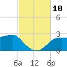 Tide chart for Carrabelle, Carrabelle River, St. George Sound, Florida on 2021/11/10