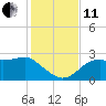 Tide chart for Carrabelle, Carrabelle River, St. George Sound, Florida on 2021/11/11