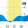 Tide chart for Carrabelle, Carrabelle River, St. George Sound, Florida on 2021/11/20