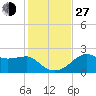 Tide chart for Carrabelle, Carrabelle River, St. George Sound, Florida on 2021/11/27