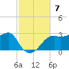 Tide chart for Carrabelle, Carrabelle River, St. George Sound, Florida on 2021/11/7