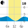 Tide chart for Carrabelle, Carrabelle River, St. George Sound, Florida on 2021/12/10